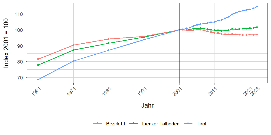 Liniendiagramm, beschreibt die zuvor beschriebenen Daten