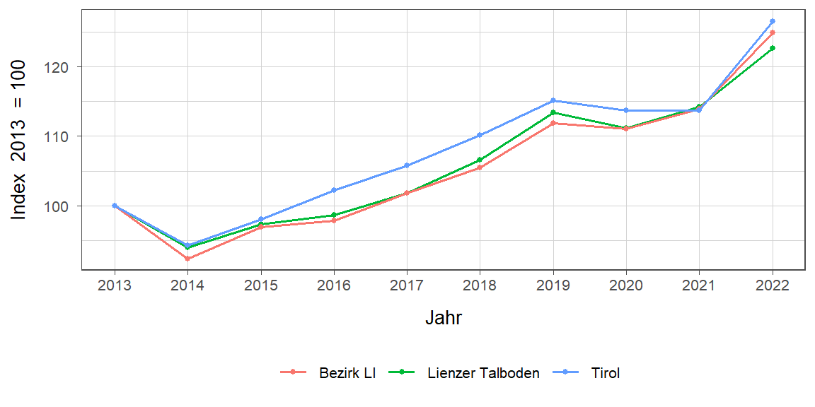 Liniendiagramm, beschreibt die zuvor beschriebenen Daten