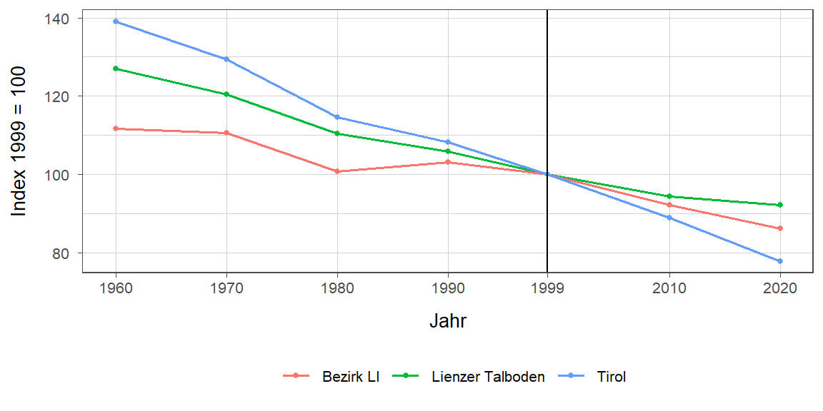 Liniendiagramm, beschreibt die zuvor beschriebenen Daten