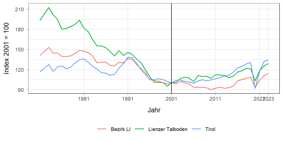 Liniendiagramm, beschreibt die zuvor beschriebenen Daten