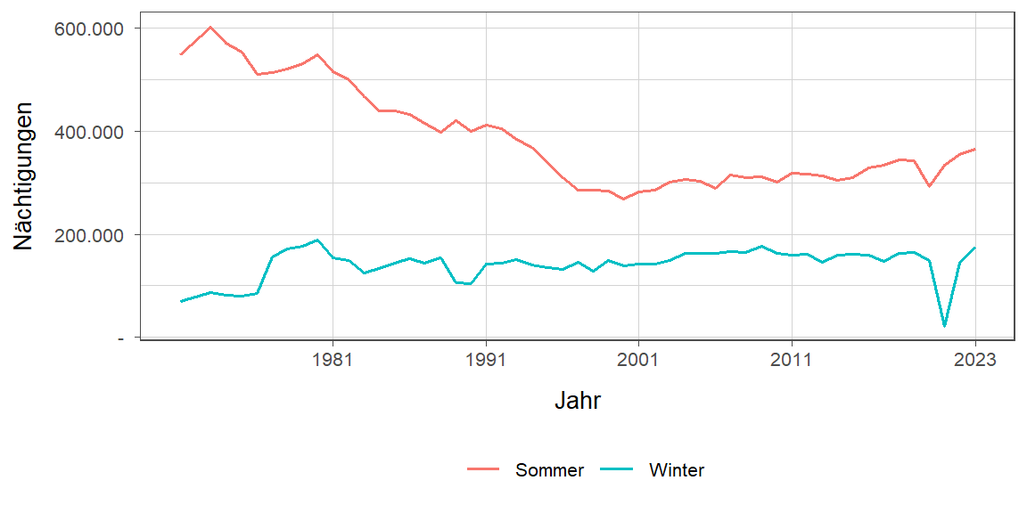 Liniendiagramm, zeigt den Vergleich Sommer- zu Winternächtigungen