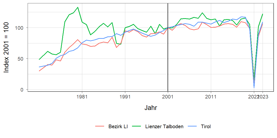 Liniendiagramm, beschreibt die zuvor beschriebenen Daten