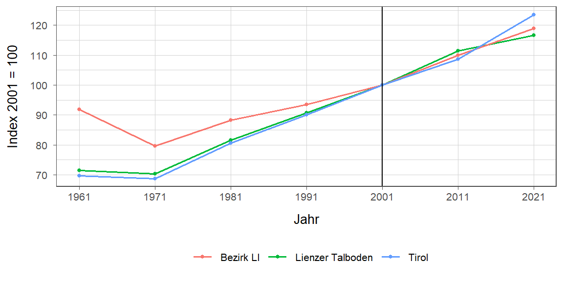 Liniendiagramm, beschreibt die zuvor beschriebenen Daten