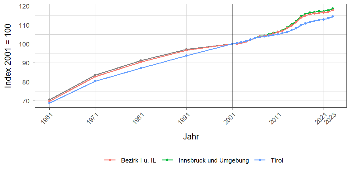 Liniendiagramm, beschreibt die zuvor beschriebenen Daten