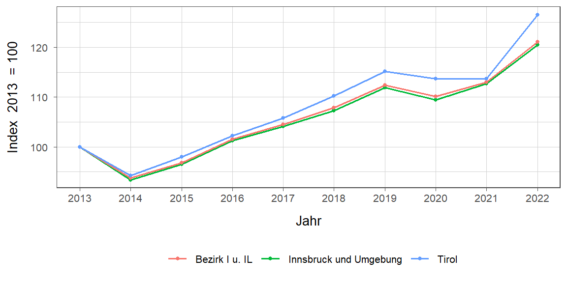 Liniendiagramm, beschreibt die zuvor beschriebenen Daten