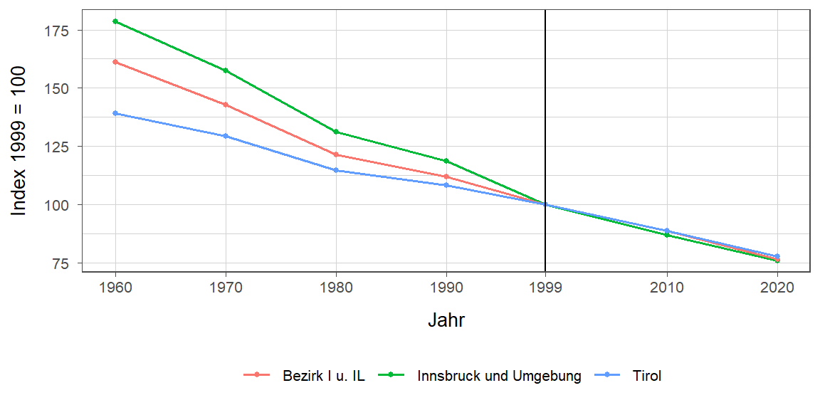 Liniendiagramm, beschreibt die zuvor beschriebenen Daten