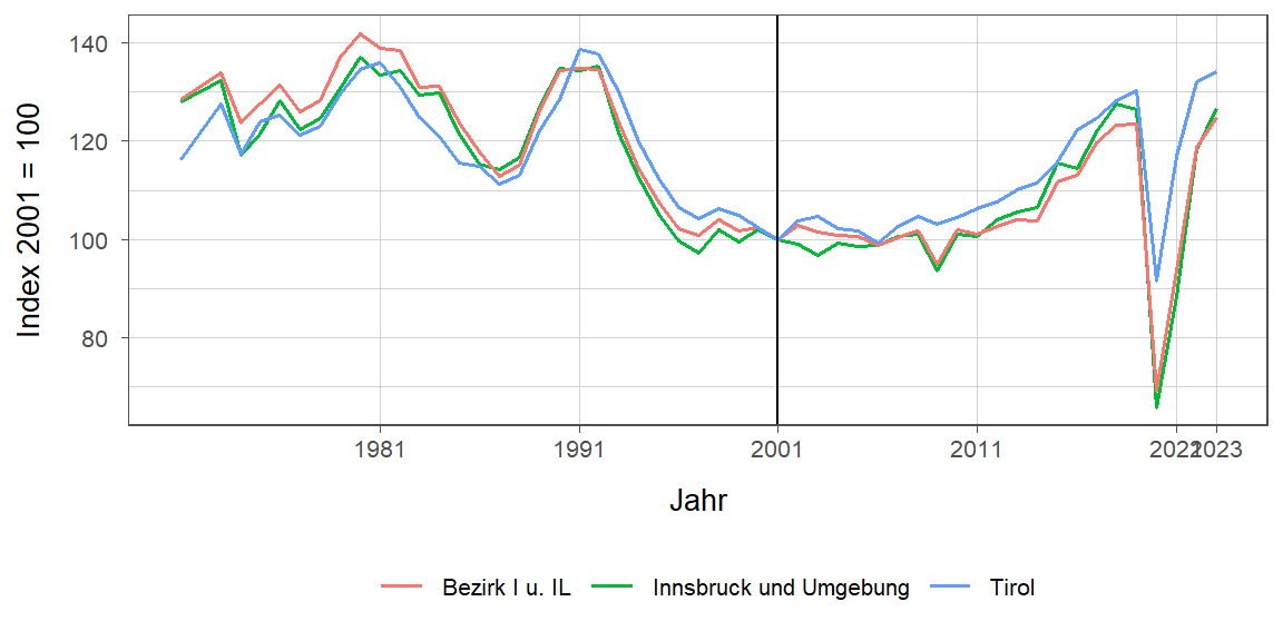 Liniendiagramm, beschreibt die zuvor beschriebenen Daten