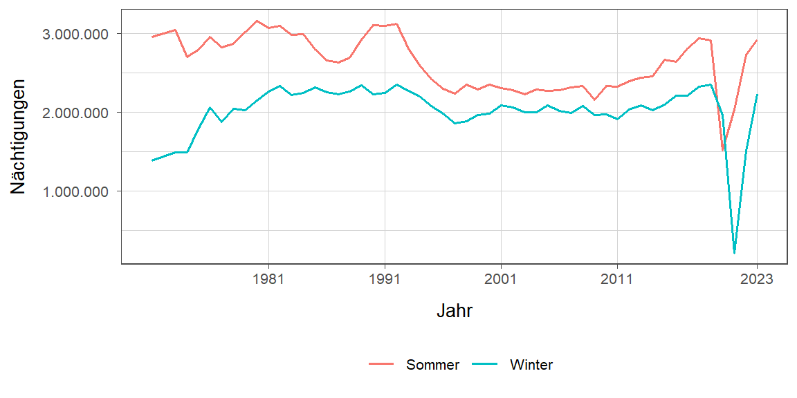 Liniendiagramm, zeigt den Vergleich Sommer- zu Winternächtigungen