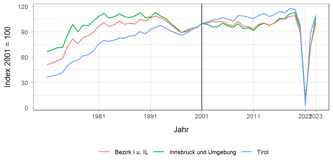 Liniendiagramm, beschreibt die zuvor beschriebenen Daten