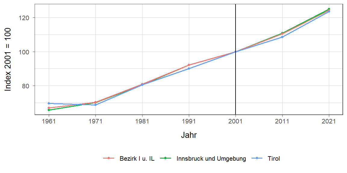 Liniendiagramm, beschreibt die zuvor beschriebenen Daten