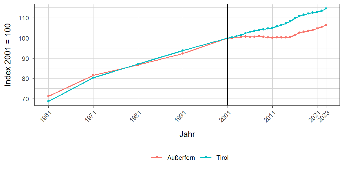 Liniendiagramm, beschreibt die zuvor beschriebenen Daten