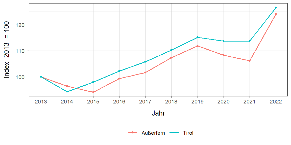 Liniendiagramm, beschreibt die zuvor beschriebenen Daten