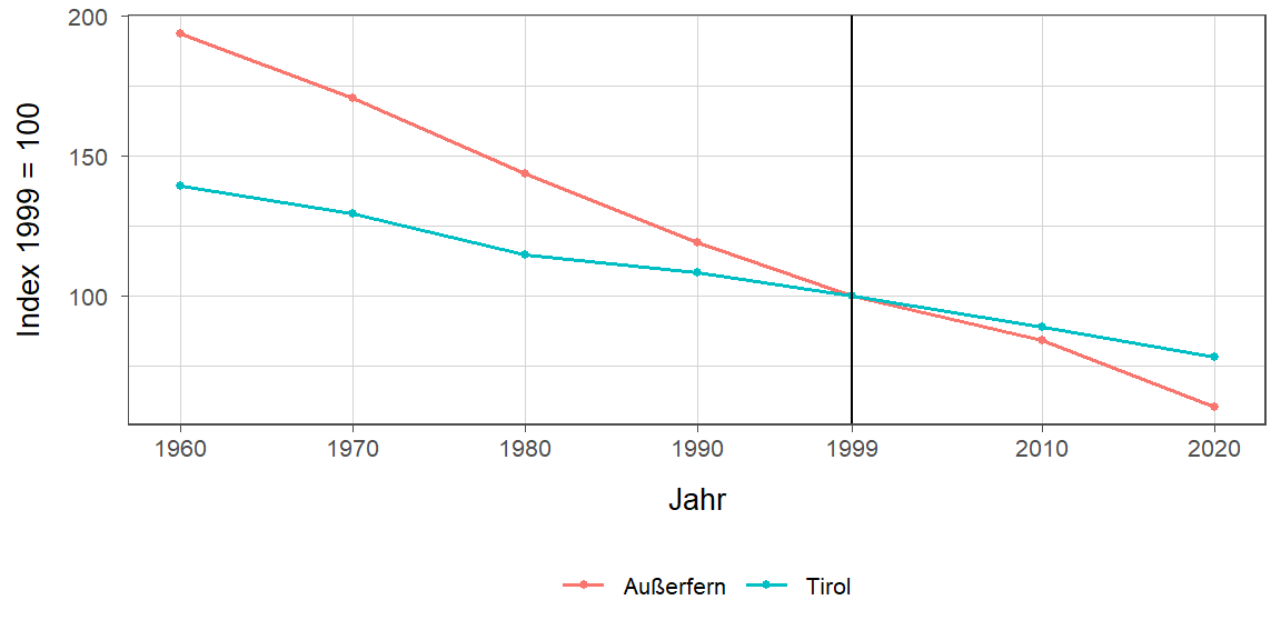 Liniendiagramm, beschreibt die zuvor beschriebenen Daten