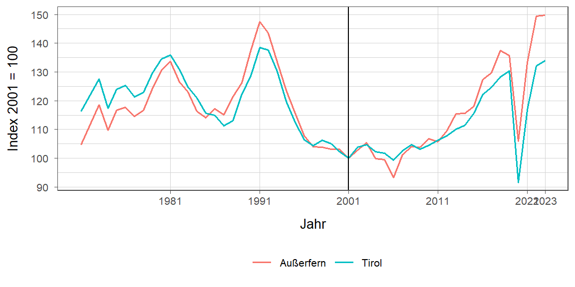 Liniendiagramm, beschreibt die zuvor beschriebenen Daten