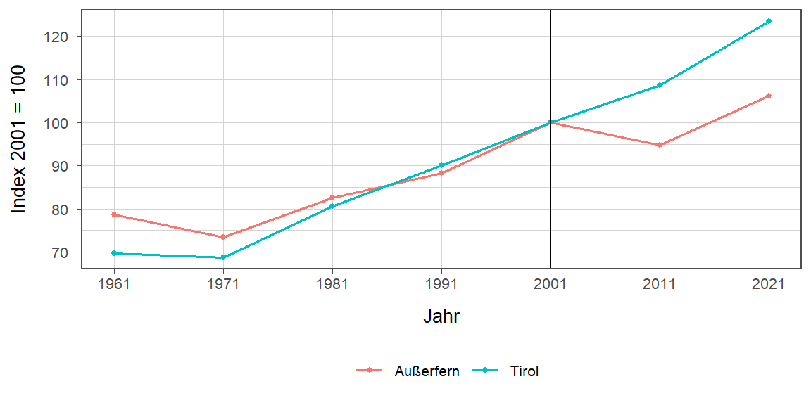 Liniendiagramm, beschreibt die zuvor beschriebenen Daten