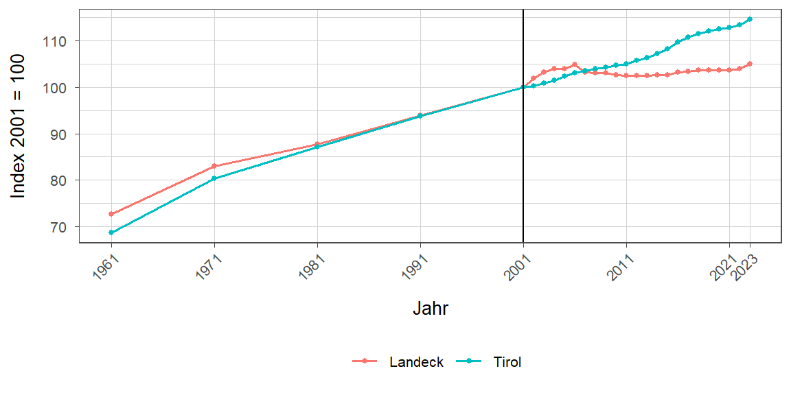 Liniendiagramm, beschreibt die zuvor beschriebenen Daten