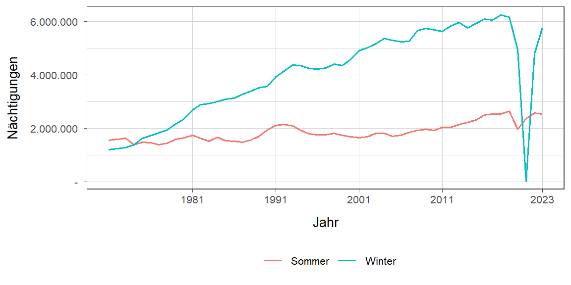 Nächtigungsentwicklung im Vergleich Winter zu Sommer