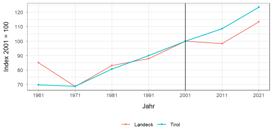 Liniendiagramm, beschreibt die zuvor beschriebenen Daten