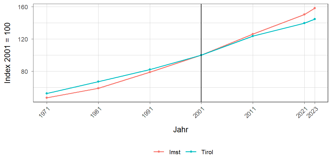 Liniendiagramm, beschreibt die zuvor beschriebenen Daten