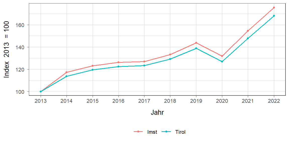 Liniendiagramm, beschreibt die zuvor beschriebenen Daten