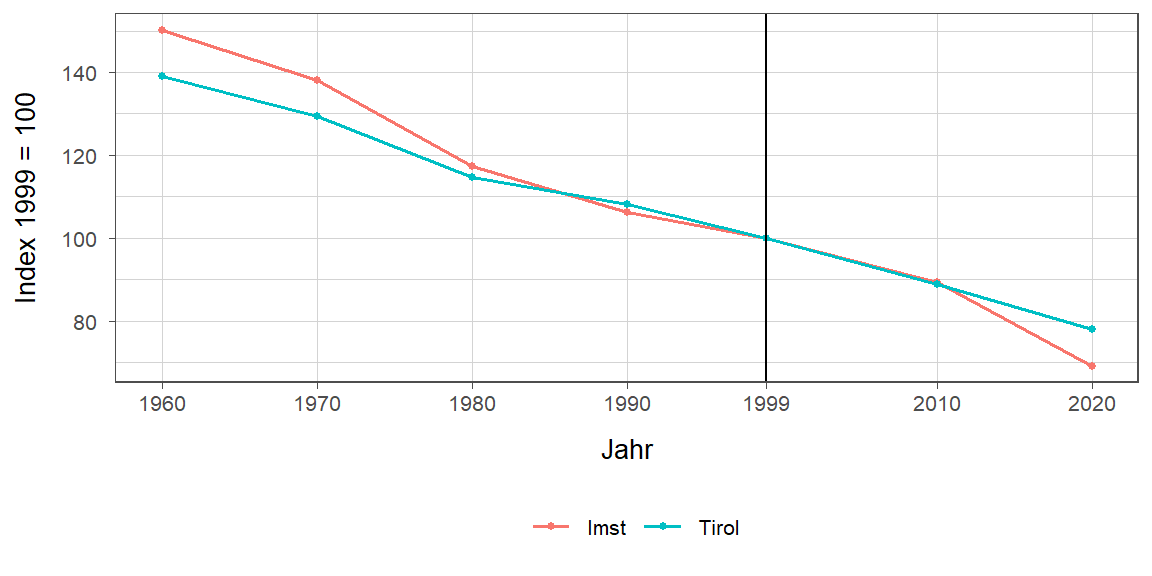 Liniendiagramm, beschreibt die zuvor beschriebenen Daten