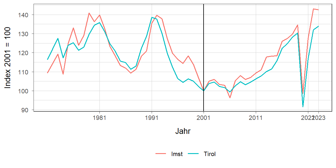 Liniendiagramm, beschreibt die zuvor beschriebenen Daten