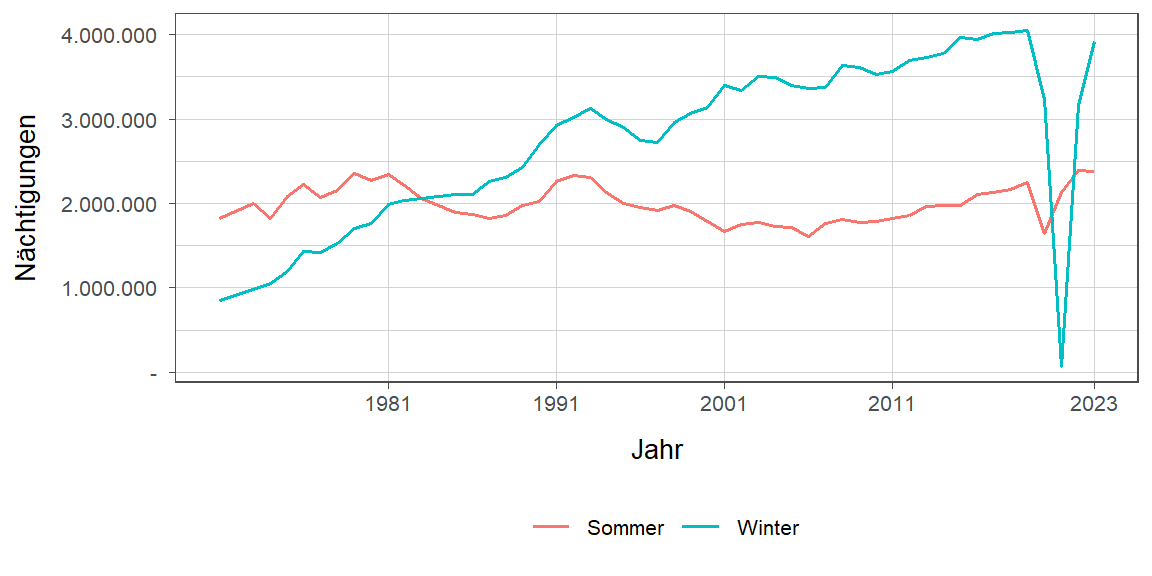 Nächtigungsentwicklung im Vergleich Winter zu Sommer