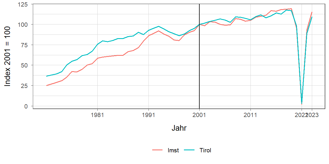 Liniendiagramm, beschreibt die zuvor beschriebenen Daten