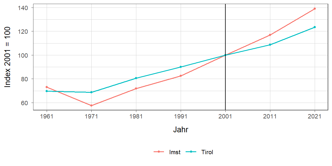 Liniendiagramm, beschreibt die zuvor beschriebenen Daten