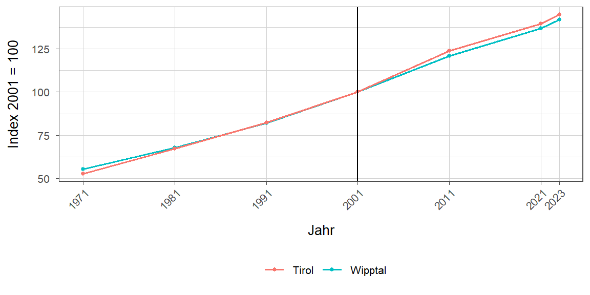 Liniendiagramm, beschreibt die zuvor beschriebenen Daten