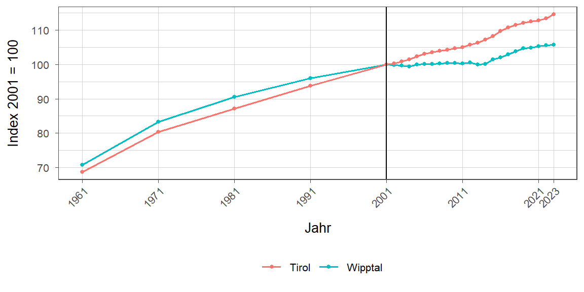 Liniendiagramm, beschreibt die zuvor beschriebenen Daten