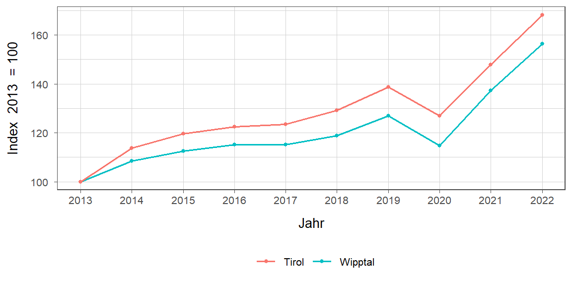 Liniendiagramm, beschreibt die zuvor beschriebenen Daten