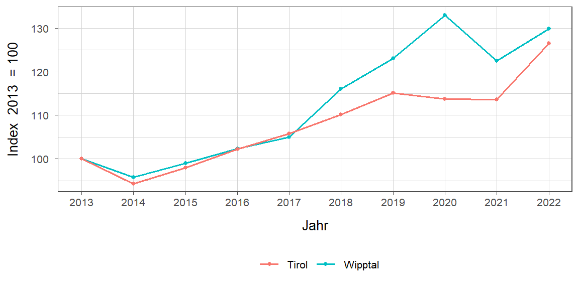 Liniendiagramm, beschreibt die zuvor beschriebenen Daten