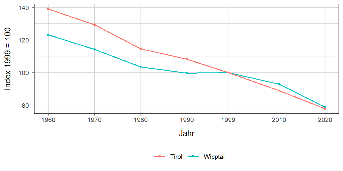 Liniendiagramm, beschreibt die zuvor beschriebenen Daten