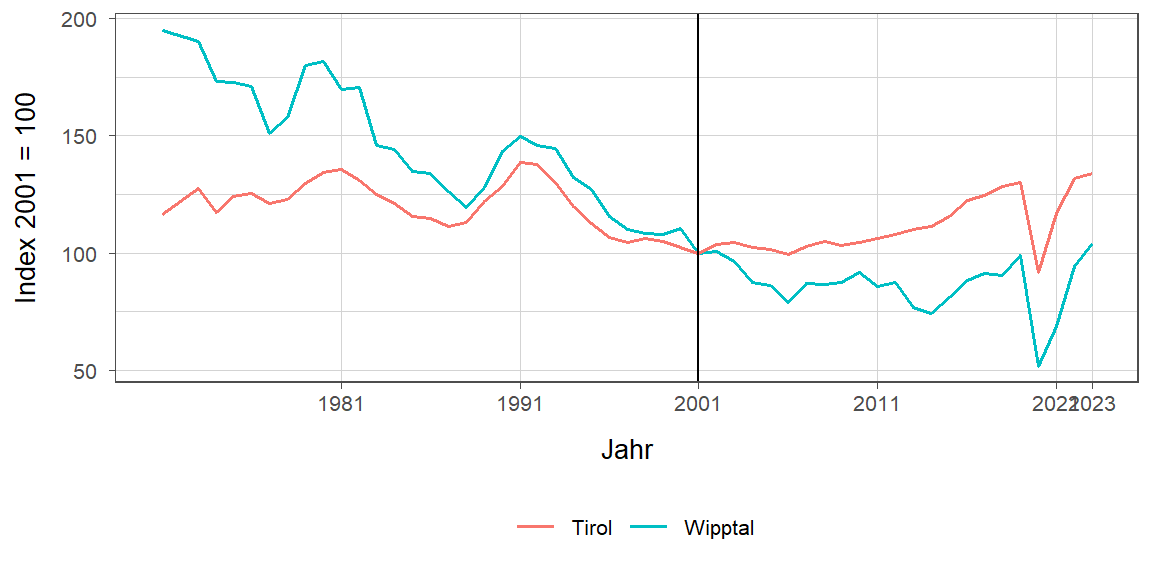 Liniendiagramm, beschreibt die zuvor beschriebenen Daten