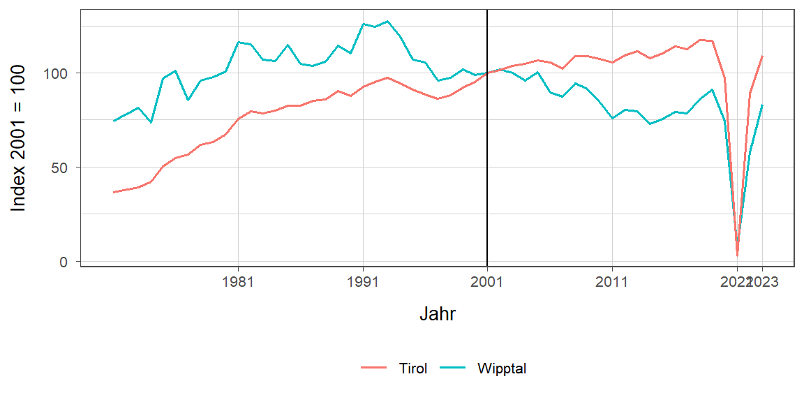 Liniendiagramm, beschreibt die zuvor beschriebenen Daten