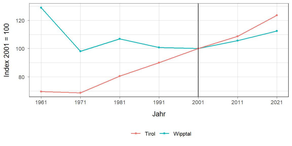 Liniendiagramm, beschreibt die zuvor beschriebenen Daten