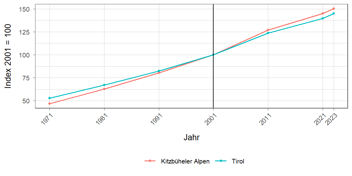 Liniendiagramm, beschreibt die zuvor beschriebenen Daten