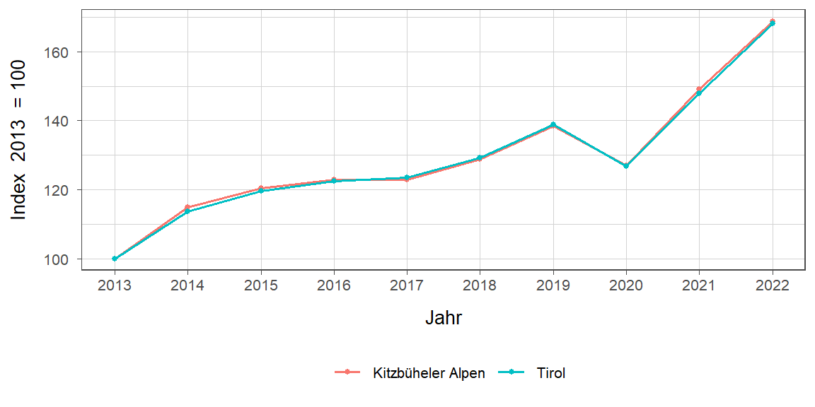 Liniendiagramm, beschreibt die zuvor beschriebenen Daten