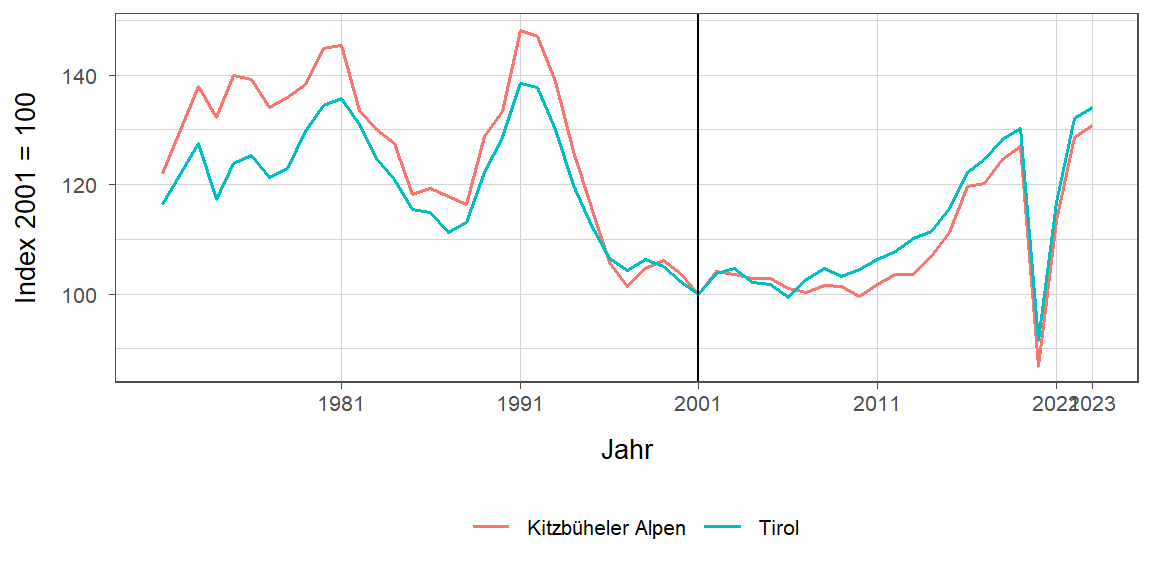 Liniendiagramm, beschreibt die zuvor beschriebenen Daten