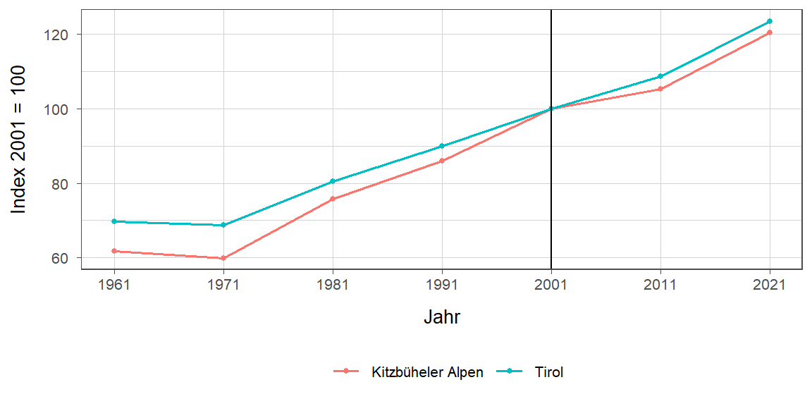 Liniendiagramm, beschreibt die zuvor beschriebenen Daten