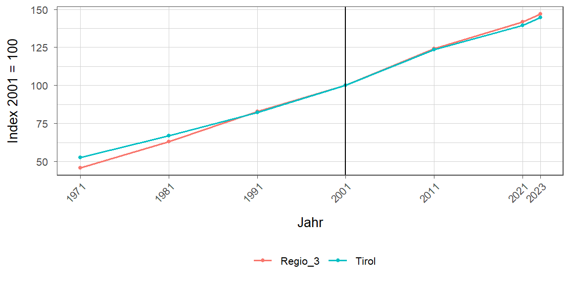 Liniendiagramm, beschreibt die zuvor beschriebenen Daten