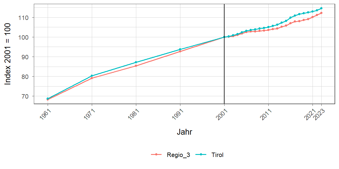 Liniendiagramm, beschreibt die zuvor beschriebenen Daten