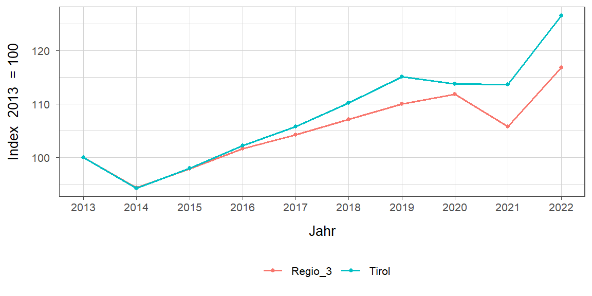 Liniendiagramm, beschreibt die zuvor beschriebenen Daten