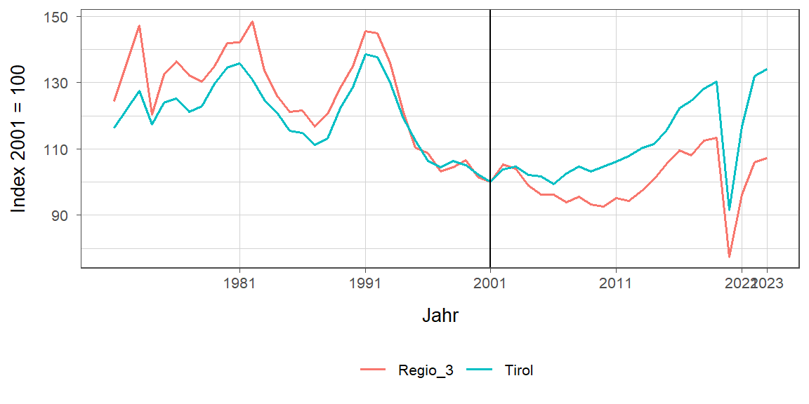 Liniendiagramm, beschreibt die zuvor beschriebenen Daten