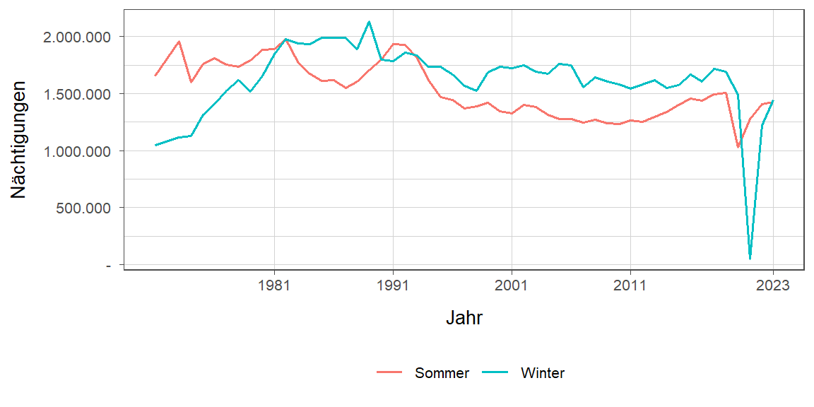 Nächtigungsentwicklung im Vergleich Winter zu Sommer