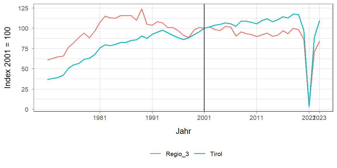 Liniendiagramm, beschreibt die zuvor beschriebenen Daten