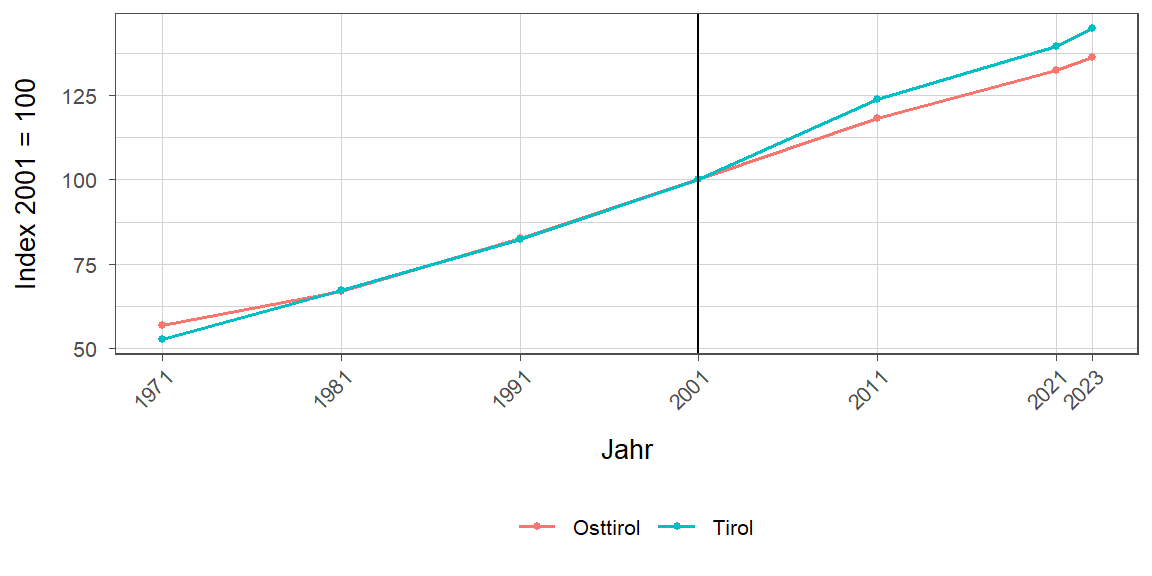 Liniendiagramm, beschreibt die zuvor beschriebenen Daten