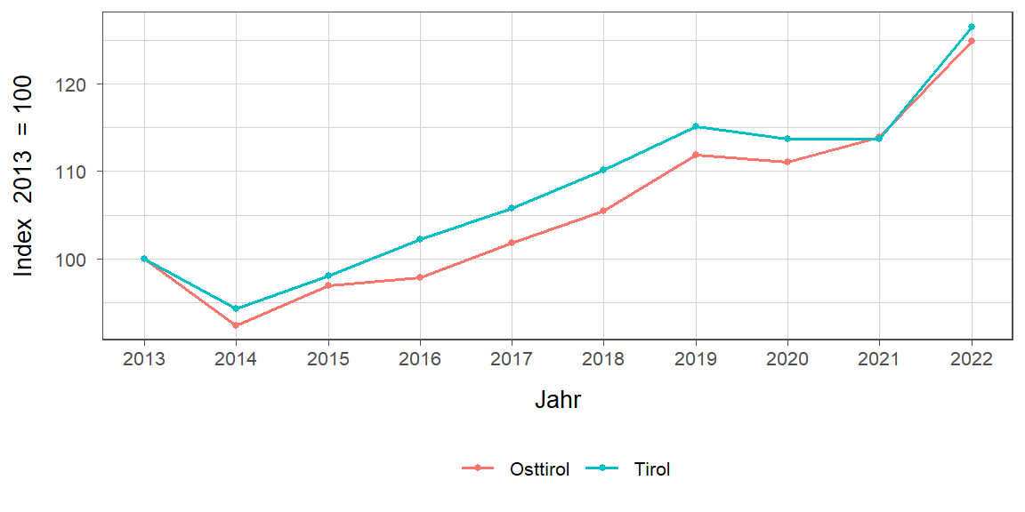 Liniendiagramm, beschreibt die zuvor beschriebenen Daten