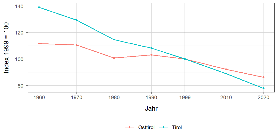 Liniendiagramm, beschreibt die zuvor beschriebenen Daten